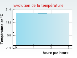 Evolution de la temp�rature de la ville de Roussennac