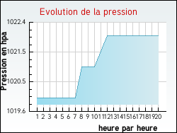 Evolution de la pression de la ville Roussent