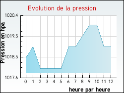 Evolution de la pression de la ville Roussieux