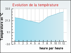 Evolution de la température de la ville de Roussieux