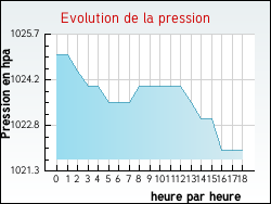 Evolution de la pression de la ville Roussillon-en-Morvan