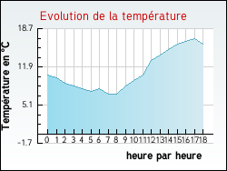 Evolution de la temprature de la ville de Roussillon-en-Morvan