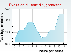 Evolution du taux d'hygrom�trie de la ville Roussines