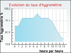 Evolution du taux d'hygromtrie de la ville Rouves
