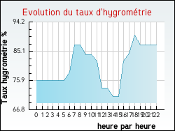 Evolution du taux d'hygrom�trie de la ville Rouves