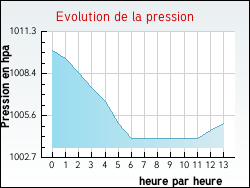 Evolution de la pression de la ville Rouves