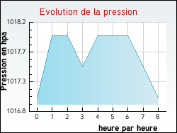 Evolution de la pression de la ville Rouves