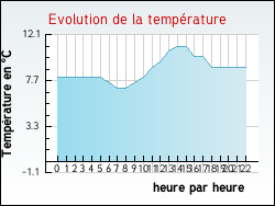 Evolution de la temp�rature de la ville de Rouves
