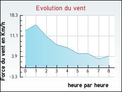 Evolution du vent de la ville Rouves