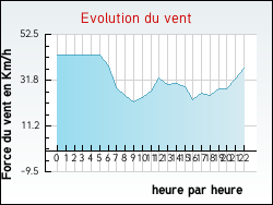 Evolution du vent de la ville Rouves