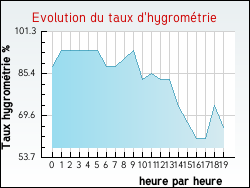 Evolution du taux d'hygromtrie de la ville Rouvray-Saint-Denis