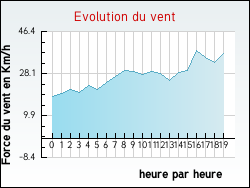 Evolution du vent de la ville Rouvray-Saint-Denis