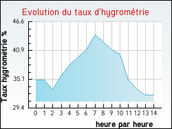 Evolution du taux d'hygrom�trie de la ville Rouvray-Sainte-Croix