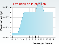 Evolution de la pression de la ville Rouvray-Sainte-Croix