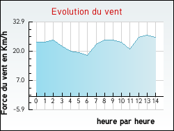 Evolution du vent de la ville Rouvray-Sainte-Croix