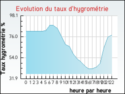Evolution du taux d'hygromtrie de la ville Rouvres-la-Chtive