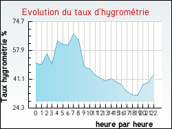 Evolution du taux d'hygrom�trie de la ville Rouvres-la-Ch�tive