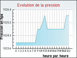 Evolution de la pression de la ville Rouvres-la-Chtive