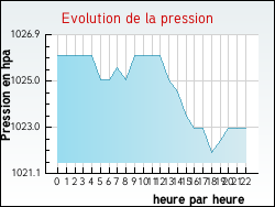 Evolution de la pression de la ville Rouvres-la-Ch�tive