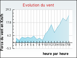 Evolution du vent de la ville Rouvres-la-Chtive