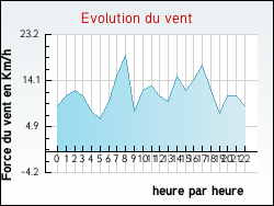 Evolution du vent de la ville Rouvres-la-Chtive