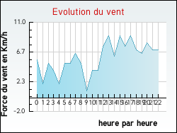 Evolution du vent de la ville Rouvres-la-Ch�tive