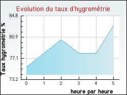 Evolution du taux d'hygromtrie de la ville Rouvres-Saint-Jean