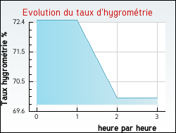 Evolution du taux d'hygrom�trie de la ville Rouvres-Saint-Jean
