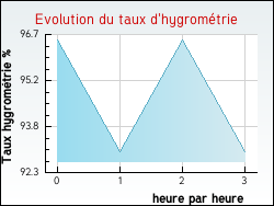 Evolution du taux d'hygrom�trie de la ville Rouvres-Saint-Jean