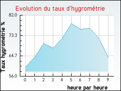 Evolution du taux d'hygrom�trie de la ville Rouvres-Saint-Jean