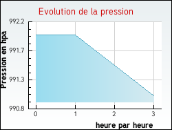 Evolution de la pression de la ville Rouvres-Saint-Jean