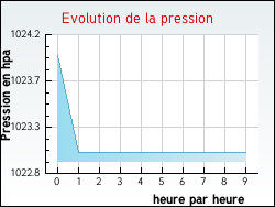 Evolution de la pression de la ville Rouvres-Saint-Jean
