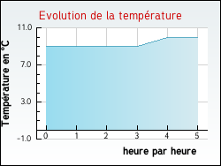 Evolution de la temprature de la ville de Rouvres-Saint-Jean