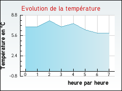 Evolution de la temp�rature de la ville de Rouvres-Saint-Jean