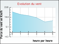 Evolution du vent de la ville Rouvres-Saint-Jean