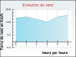 Evolution du vent de la ville Rouvres-Saint-Jean