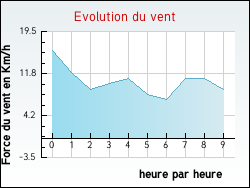 Evolution du vent de la ville Rouvres-Saint-Jean
