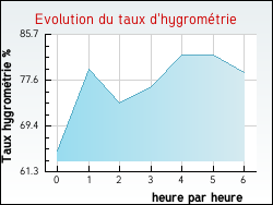 Evolution du taux d'hygrom�trie de la ville Rouvres-sur-Aube