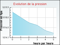 Evolution de la pression de la ville Rouvroy