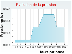 Evolution de la pression de la ville Rouvroy