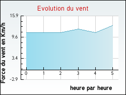 Evolution du vent de la ville Rouvroy