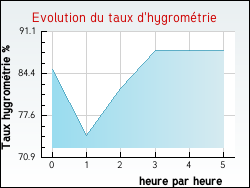 Evolution du taux d'hygromtrie de la ville Roville-aux-Chnes