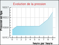 Evolution de la pression de la ville Roville-aux-Chnes