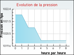 Evolution de la pression de la ville Roville-aux-Ch�nes