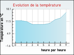 Evolution de la temprature de la ville de Roville-aux-Chnes