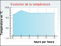 Evolution de la temprature de la ville de Roville-aux-Chnes