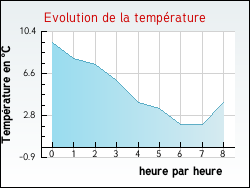 Evolution de la temp�rature de la ville de Roville-aux-Ch�nes