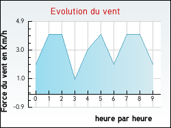 Evolution du vent de la ville Roville-aux-Chnes