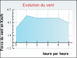 Evolution du vent de la ville Roville-aux-Chnes