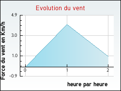 Evolution du vent de la ville Roville-aux-Ch�nes